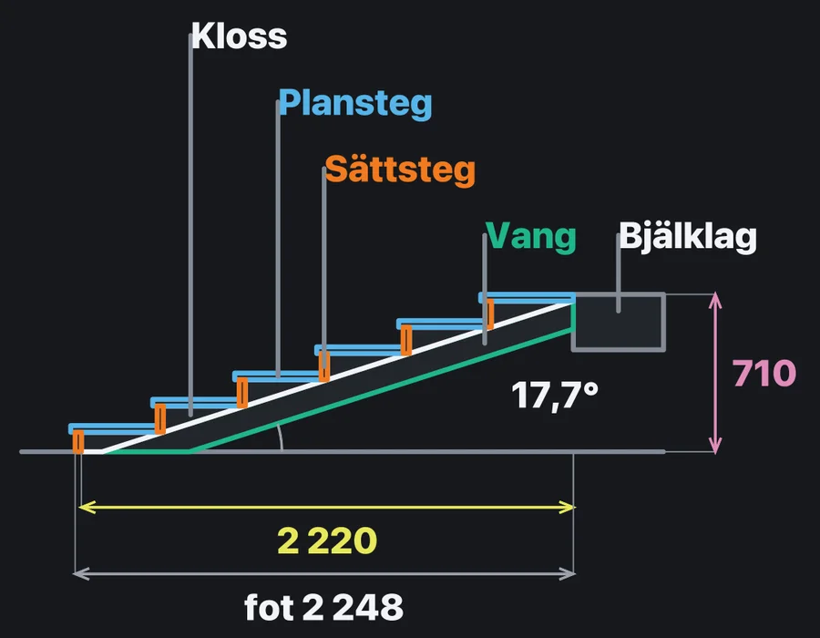 Tida-appens ritning av en trappa från sidan: klossar, plansteg, sättsteg och vang upp till bjälklaget, med höjden 710, gånglängden 2 220 och trappvinkeln 17,7 grader.