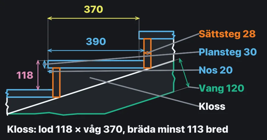 Tida-appens detaljritning av ett steg: kloss på vangen, sättsteg, plansteg och nos med materialmått, stegdjup 370 och steghöjd 118.