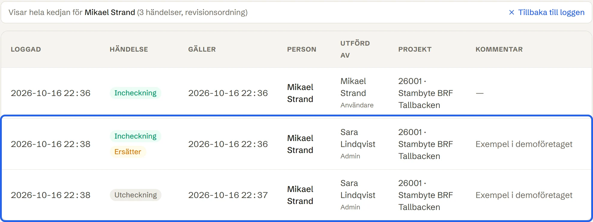 Händelsekedjan för Mikael Strand: den ursprungliga incheckningen, och rättelsen med Incheckning märkt Ersätter och en Utcheckning, utförda av Sara Lindqvist med kommentaren Exempel i demoföretaget. Rättelsen är inringad.