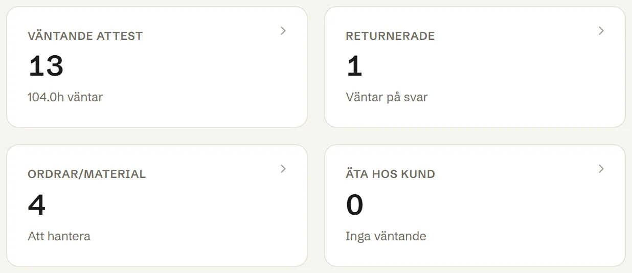 Dashboardens fyra rutor: Väntande attest, Returnerade, Ordrar/Material och ÄTA hos kund.