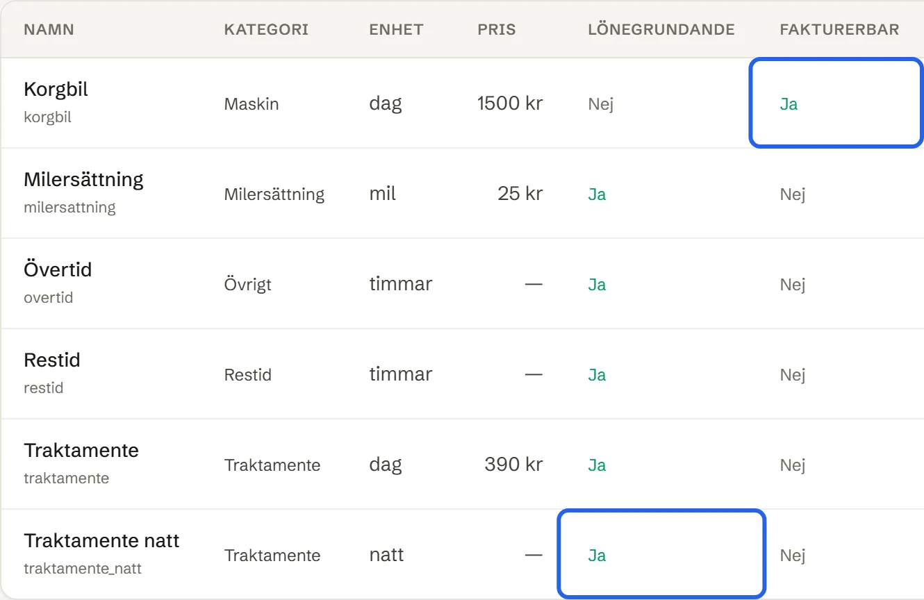 Listan över tilläggstyper med kolumnerna Namn, Lönegrundande och Fakturerbar. Korgbil har Ja bara under Fakturerbar.