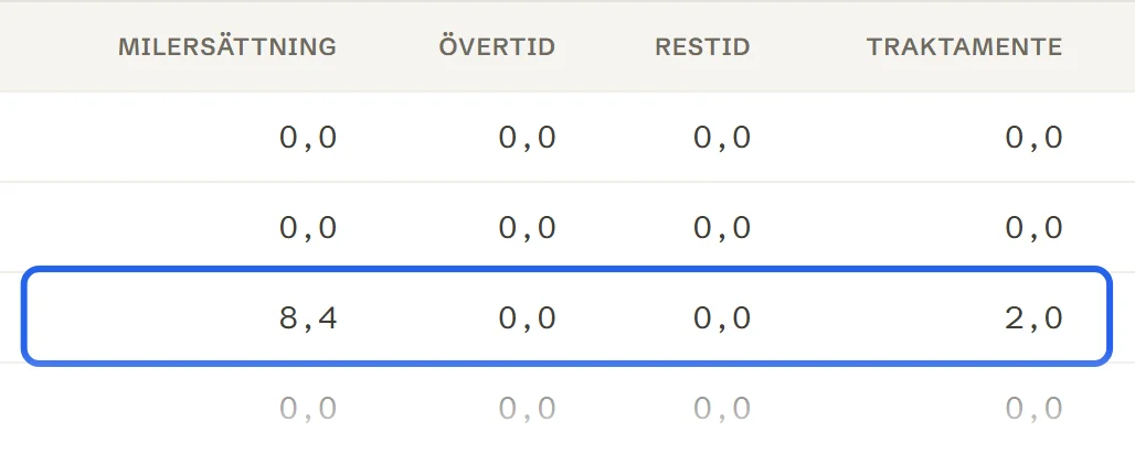 Förhandsvisningen i löneunderlaget, kolumnerna Milersättning, Övertid, Restid och Traktamente. En rad har 8,4 under Milersättning och 2,0 under Traktamente.