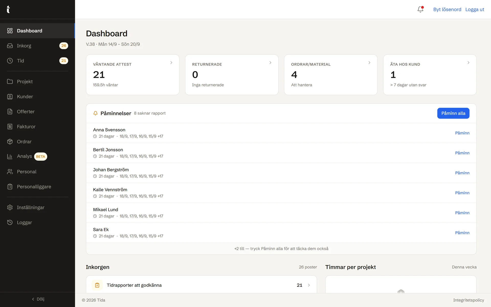 Tidas admin-webb: dashboard med väntande attest, påminnelser om saknad tid och ÄTA som väntar på kund